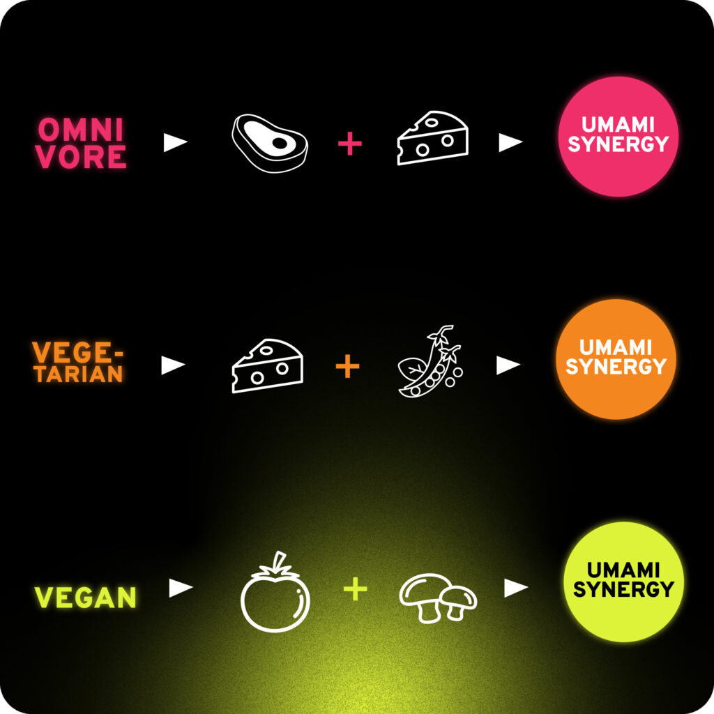 Educational graphic by Done Properly illustrating umami synergy across various diets: omnivorous with an icon of a steak and cheese leading to "umami synergy" in pink, vegetarian with cheese and peas leading to "umami synergy" in orange, and vegan with a tomato and mushrooms leading to "umami synergy" in yellow, all set against a black background.