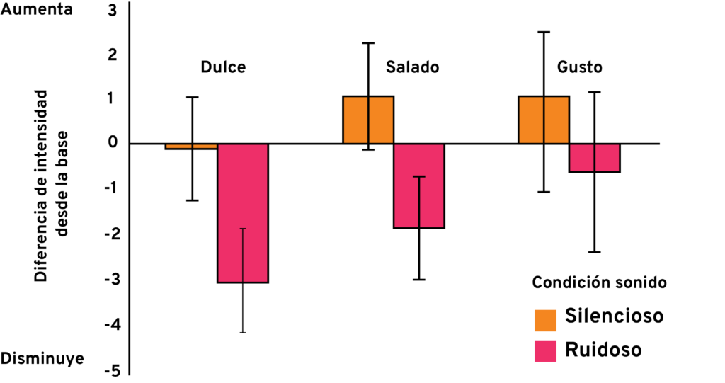 Gráfico de barras abstracto en tonos rosados y naranjas sobre fondo negro, representando la comparación de la percepción de diferentes sabores en un entorno de vuelo, con el umami destacado, correlacionando con el tema del artículo sobre gustos afectados por el ruido en aviones.